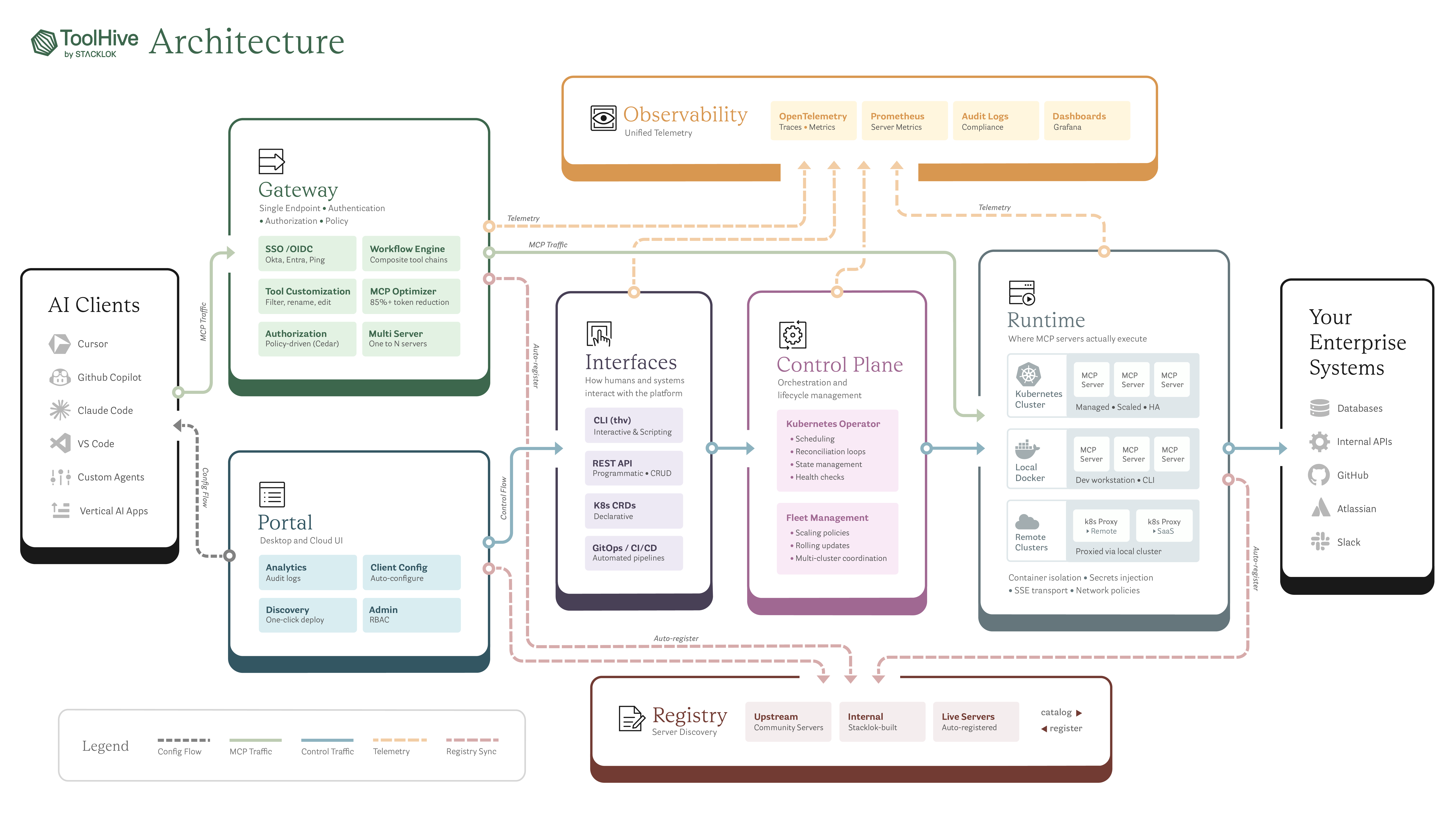 ToolHive architecture diagram mapping AI clients, gateways, orchestration, and enterprise systems